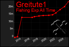 Total Graph of Greitute1