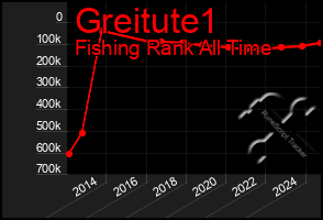 Total Graph of Greitute1