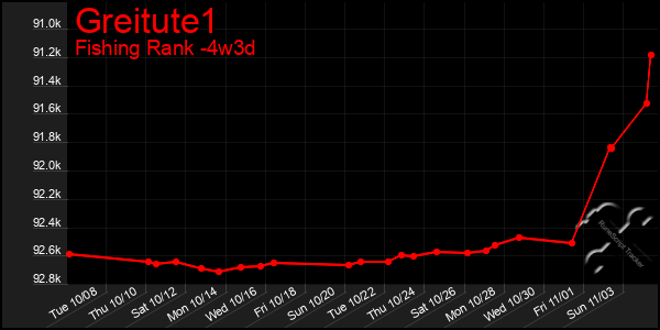 Last 31 Days Graph of Greitute1