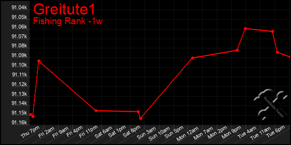 Last 7 Days Graph of Greitute1