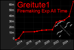 Total Graph of Greitute1