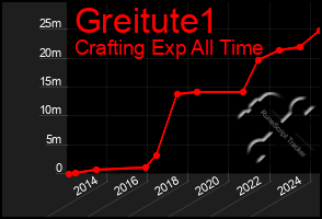 Total Graph of Greitute1