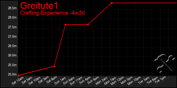 Last 31 Days Graph of Greitute1