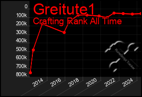 Total Graph of Greitute1