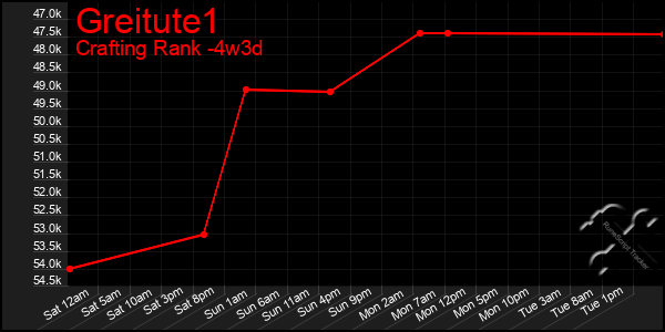 Last 31 Days Graph of Greitute1