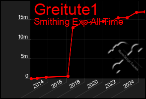 Total Graph of Greitute1