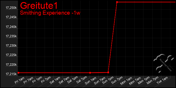 Last 7 Days Graph of Greitute1