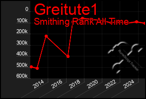 Total Graph of Greitute1