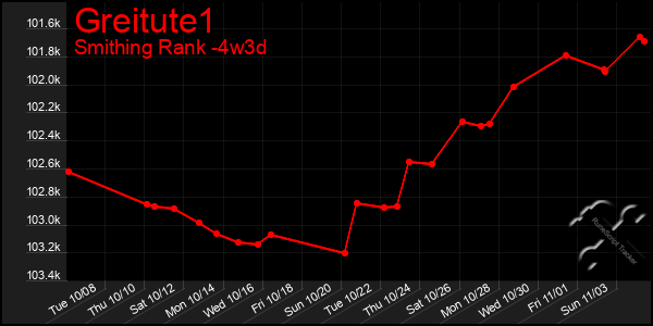 Last 31 Days Graph of Greitute1