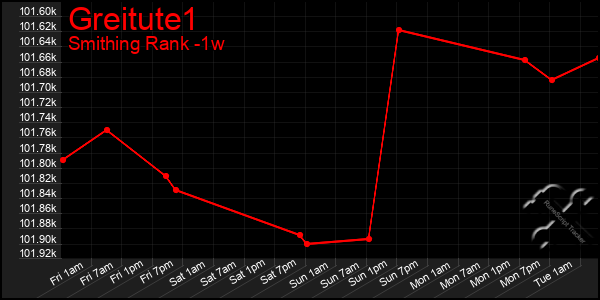 Last 7 Days Graph of Greitute1