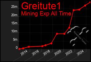 Total Graph of Greitute1