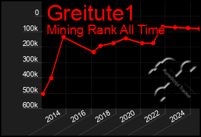 Total Graph of Greitute1