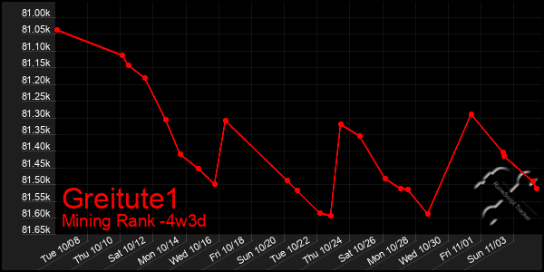 Last 31 Days Graph of Greitute1