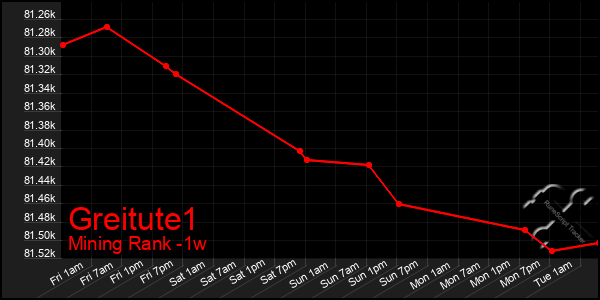 Last 7 Days Graph of Greitute1