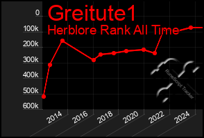 Total Graph of Greitute1