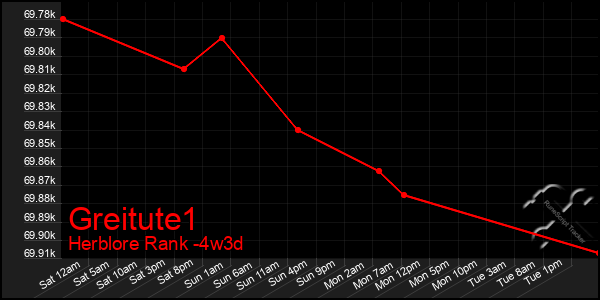 Last 31 Days Graph of Greitute1