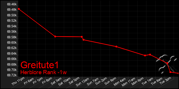 Last 7 Days Graph of Greitute1