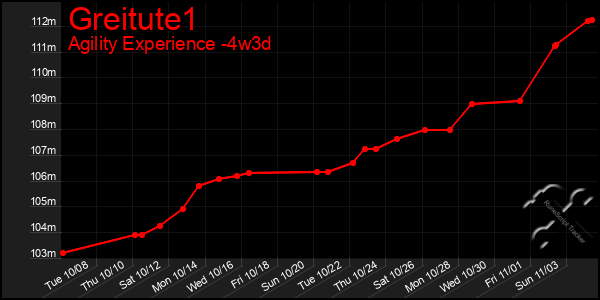 Last 31 Days Graph of Greitute1