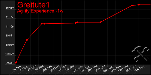 Last 7 Days Graph of Greitute1