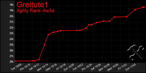 Last 31 Days Graph of Greitute1