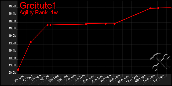 Last 7 Days Graph of Greitute1