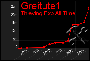 Total Graph of Greitute1