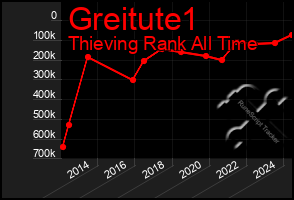 Total Graph of Greitute1