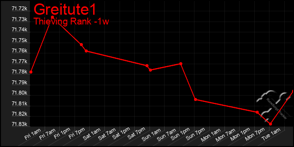 Last 7 Days Graph of Greitute1