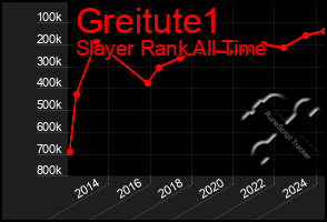 Total Graph of Greitute1