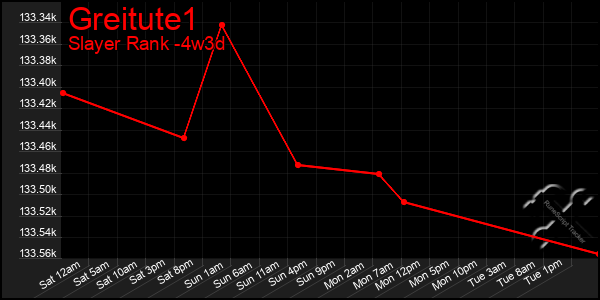 Last 31 Days Graph of Greitute1