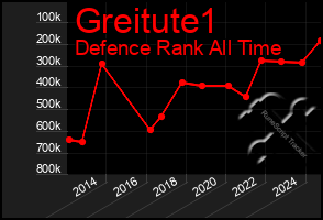 Total Graph of Greitute1