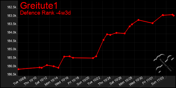 Last 31 Days Graph of Greitute1