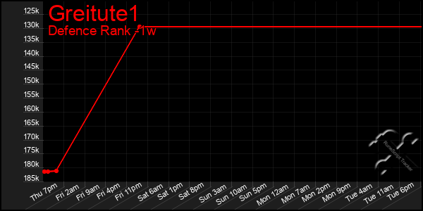 Last 7 Days Graph of Greitute1