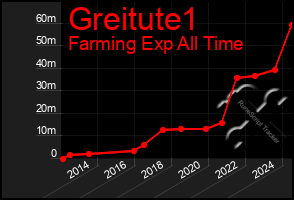 Total Graph of Greitute1