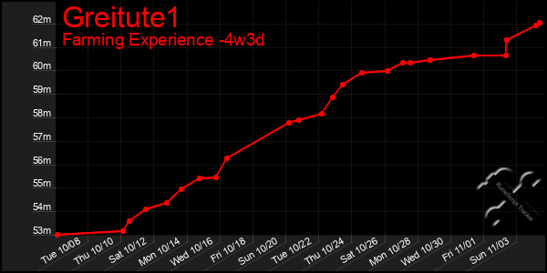 Last 31 Days Graph of Greitute1