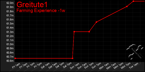 Last 7 Days Graph of Greitute1