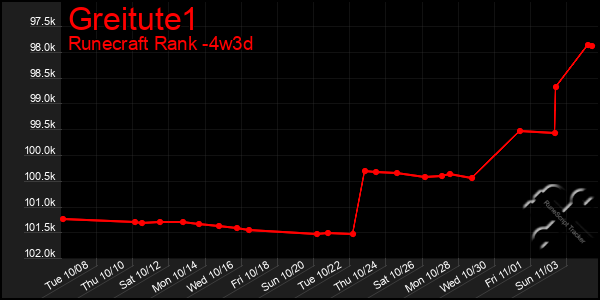 Last 31 Days Graph of Greitute1