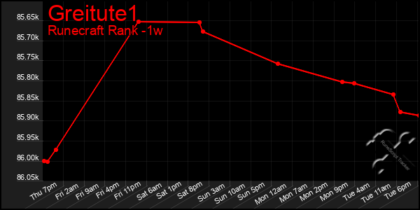 Last 7 Days Graph of Greitute1