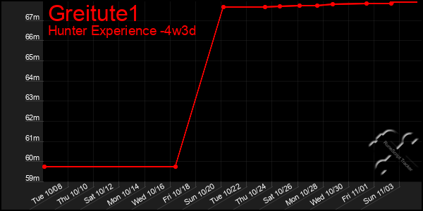 Last 31 Days Graph of Greitute1