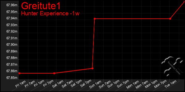 Last 7 Days Graph of Greitute1