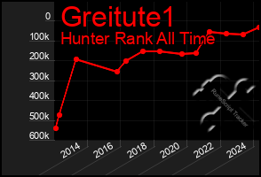 Total Graph of Greitute1