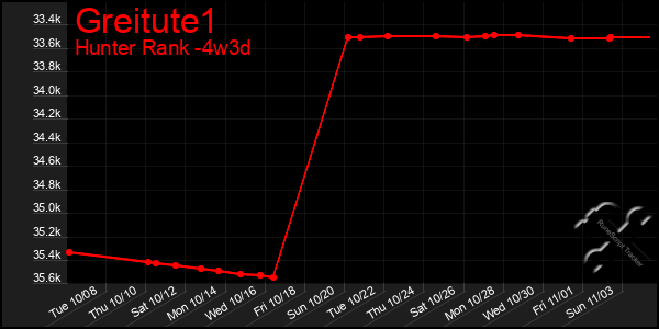 Last 31 Days Graph of Greitute1