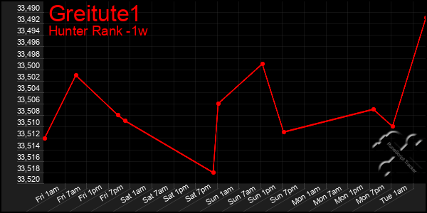 Last 7 Days Graph of Greitute1