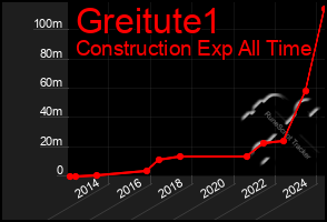 Total Graph of Greitute1