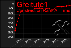 Total Graph of Greitute1