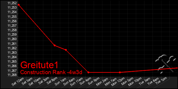 Last 31 Days Graph of Greitute1