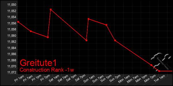 Last 7 Days Graph of Greitute1