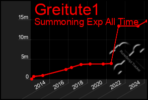 Total Graph of Greitute1