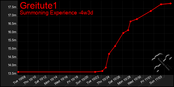 Last 31 Days Graph of Greitute1