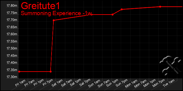 Last 7 Days Graph of Greitute1